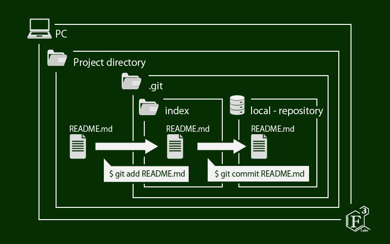 git image